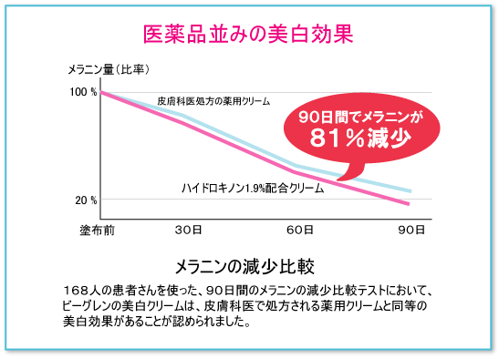 美白効果のグラフ