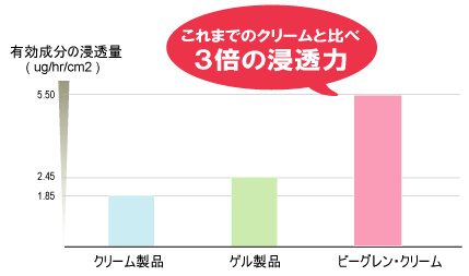 浸透力の比較